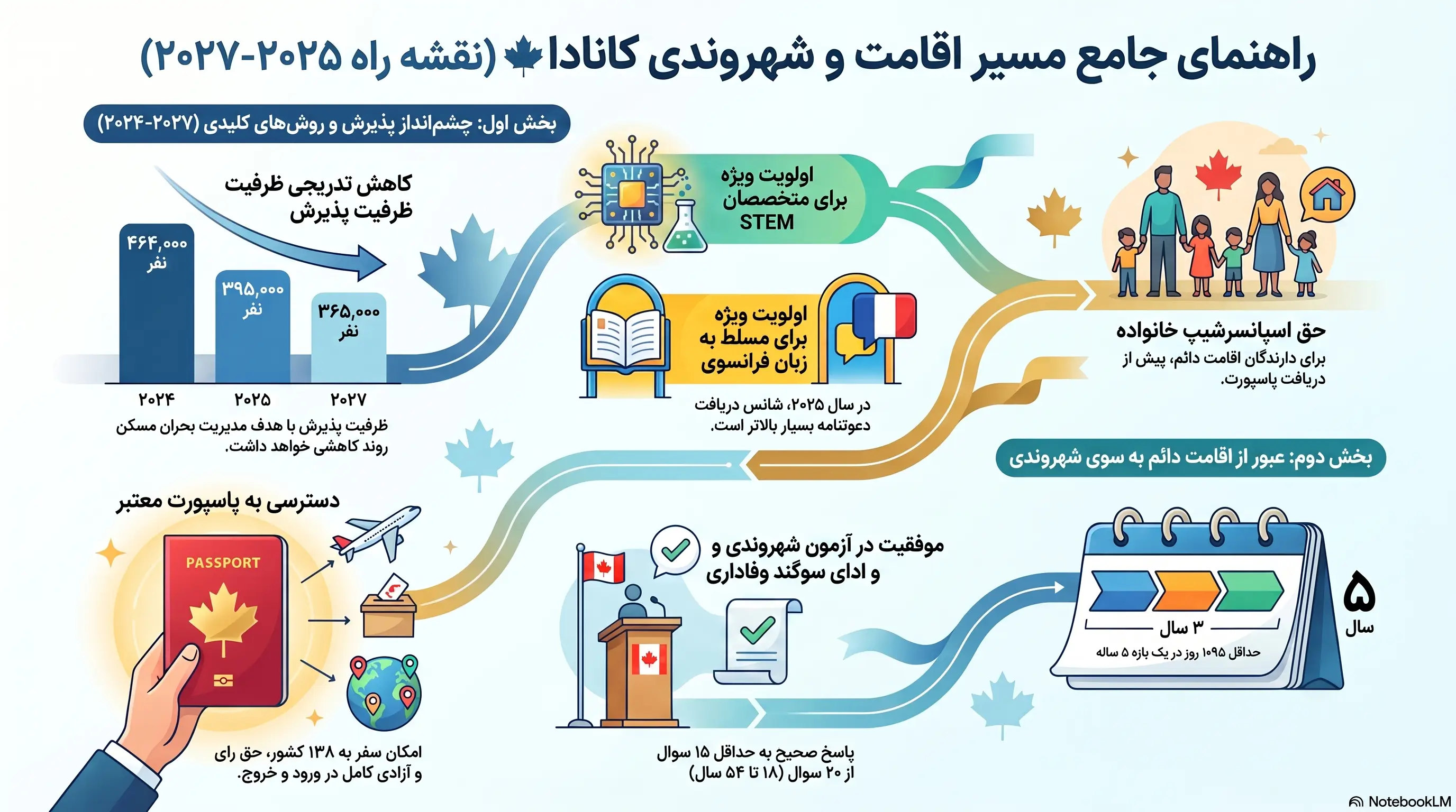 راهنمای جامع شهروندی کانادا