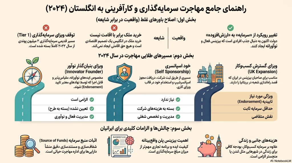 راهنمای جامع مهاجرت سرمایه گذاری به انگلیس