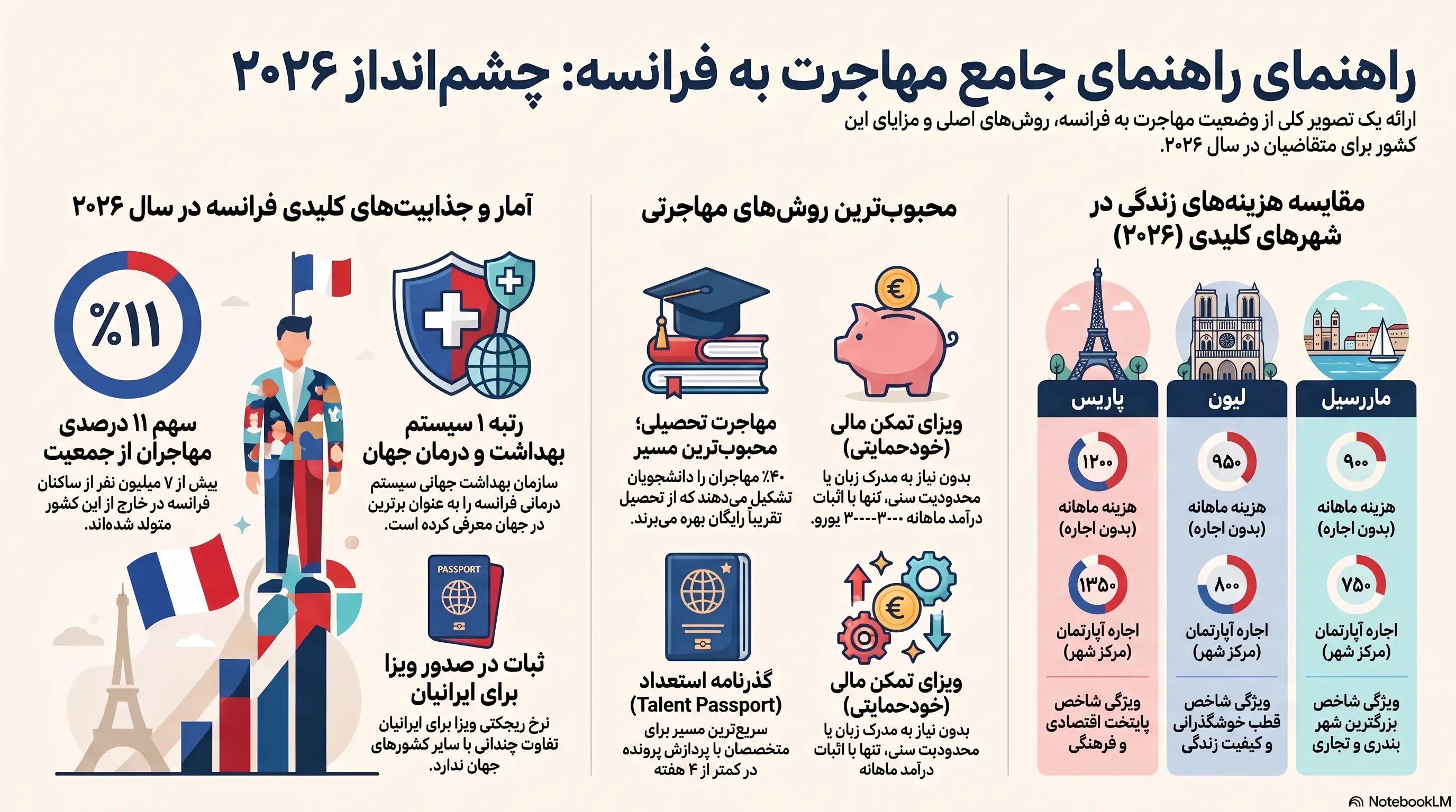 راهنمای جامع مهاجرت فرانسه ۲۰۲۶