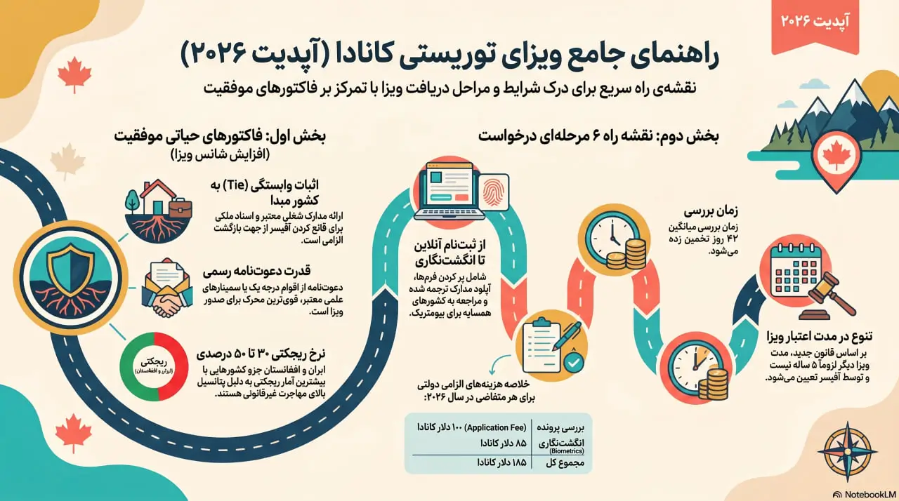 راهنمای جامع ویزای توریستی ۲۰۲۶