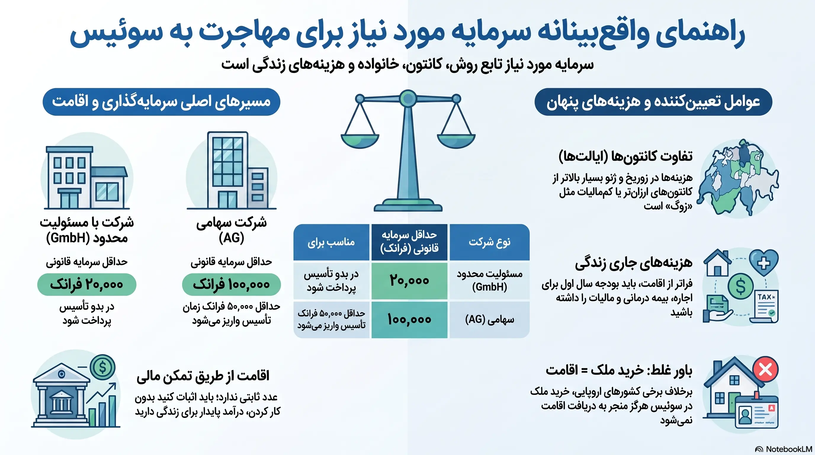 راهنمای سرمایه مهاجرت به سوئیس