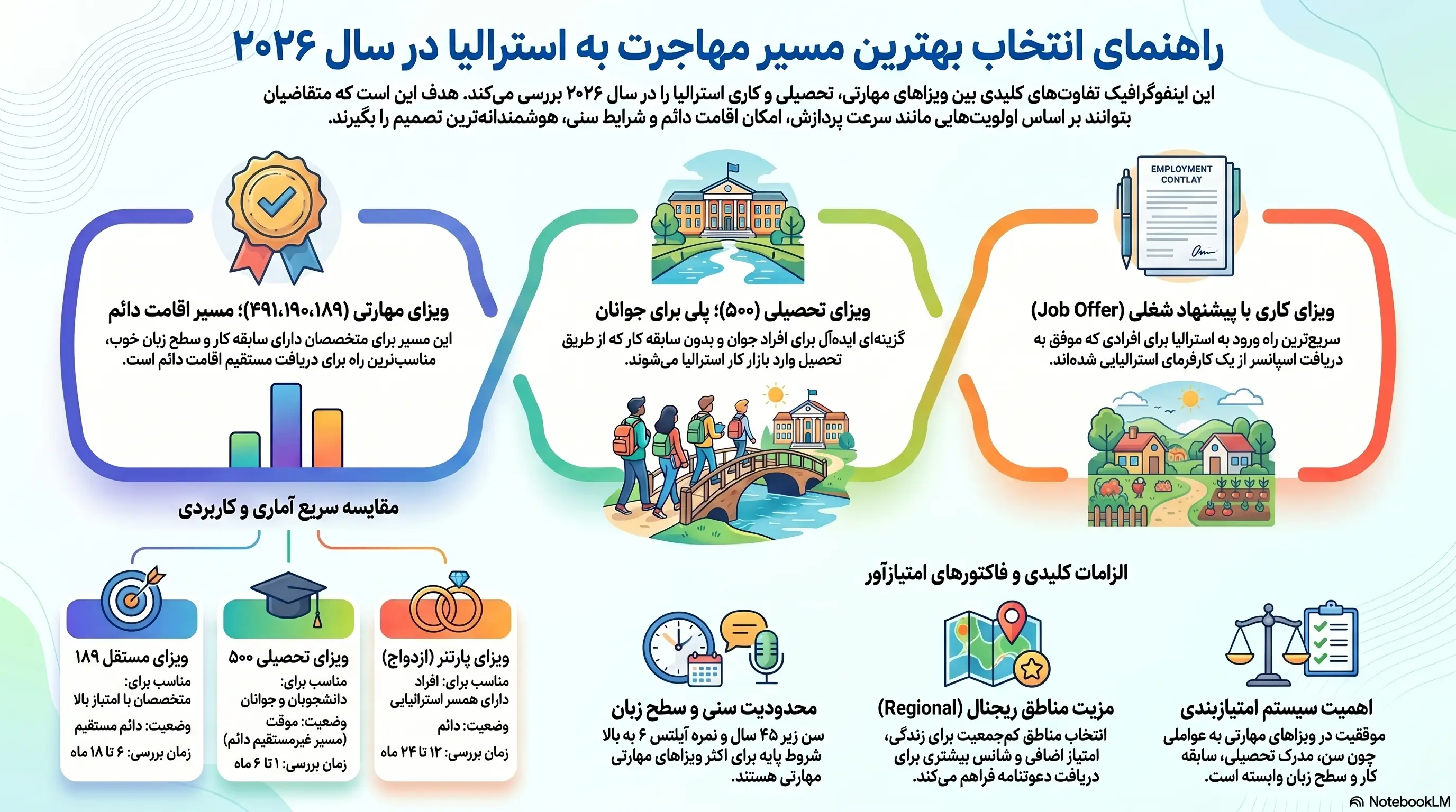 راهنمای مهاجرت به استرالیا ۲۰۲۶
