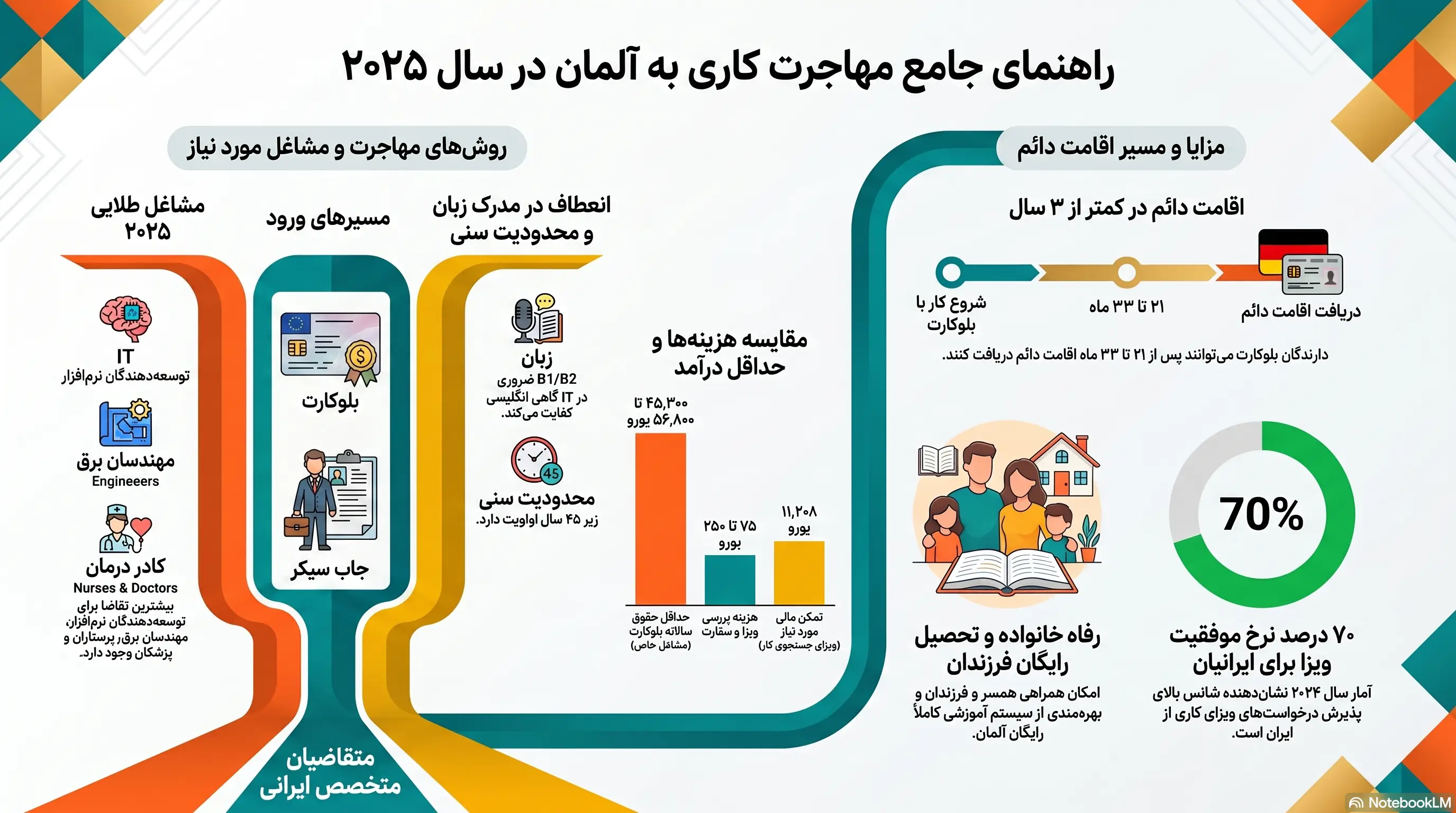 راهنمای مهاجرت کاری آلمان ۲۰۲۶