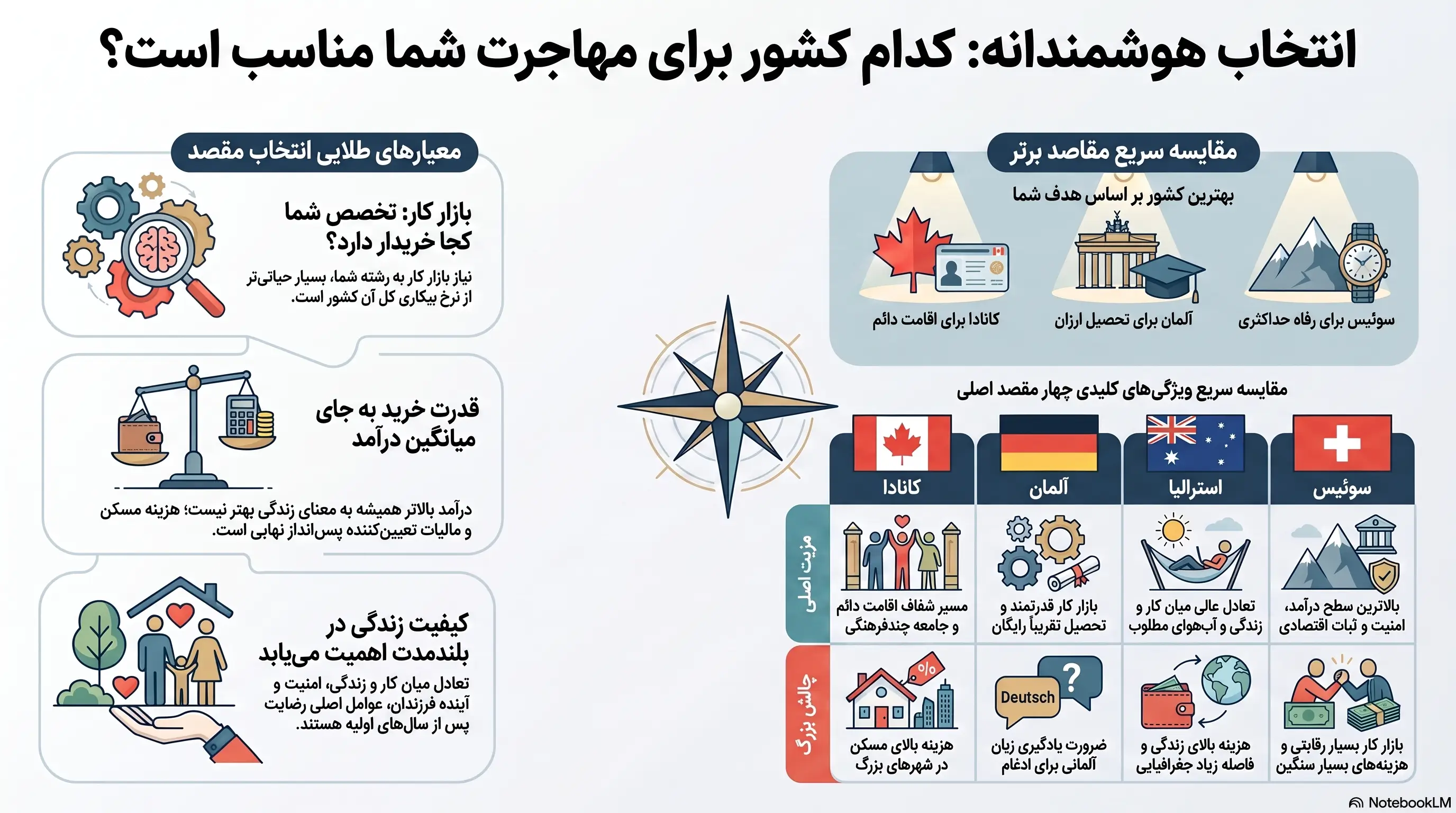 راهنمای هوشمندانه انتخاب کشور مهاجرت