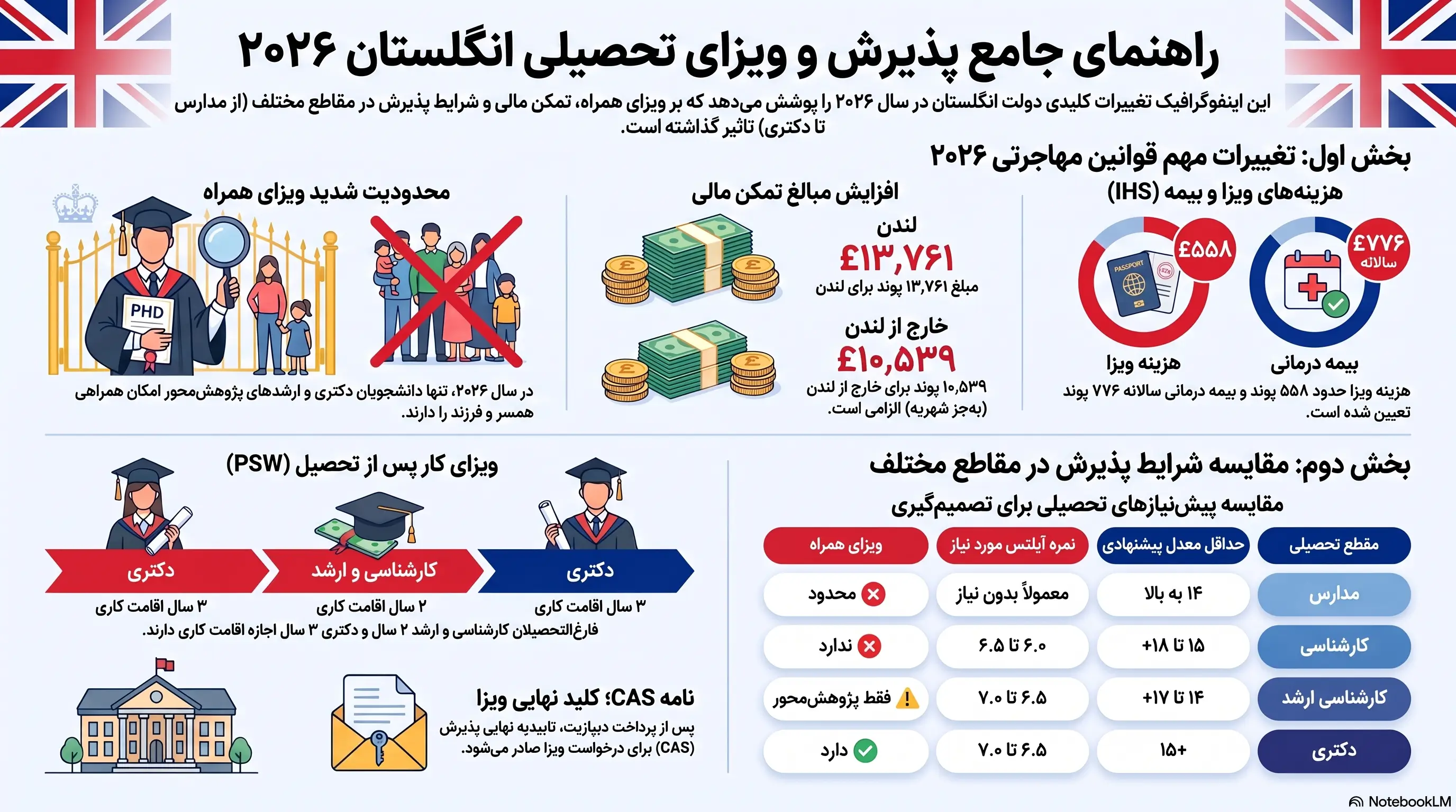 راهنمای ویزای تحصیلی انگلستان ۲۰۲۶