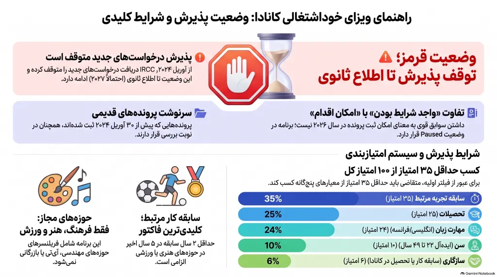 راهنمای ویزای خود اشتغالی کانادا