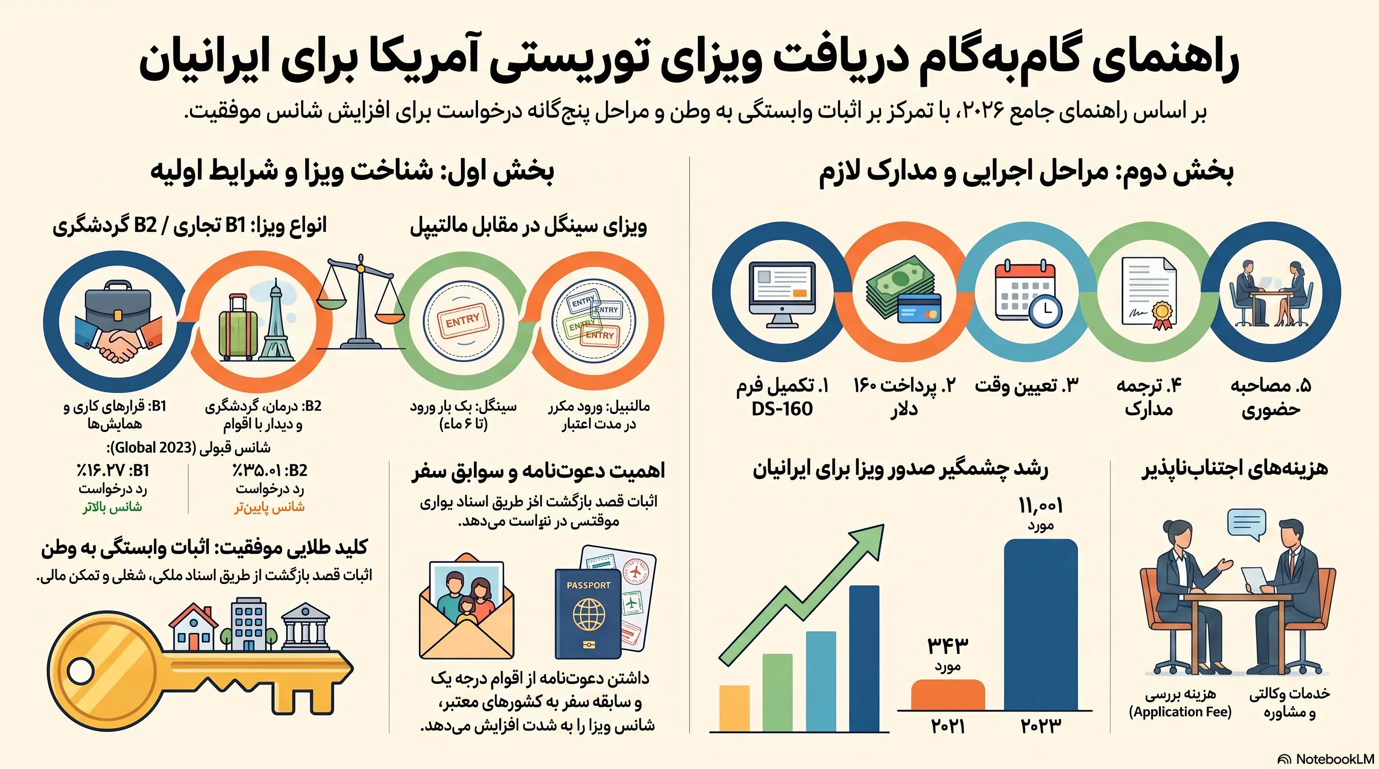 راهنمای جامع دریافت ویزای توریستی آمریکا برای ایرانیان