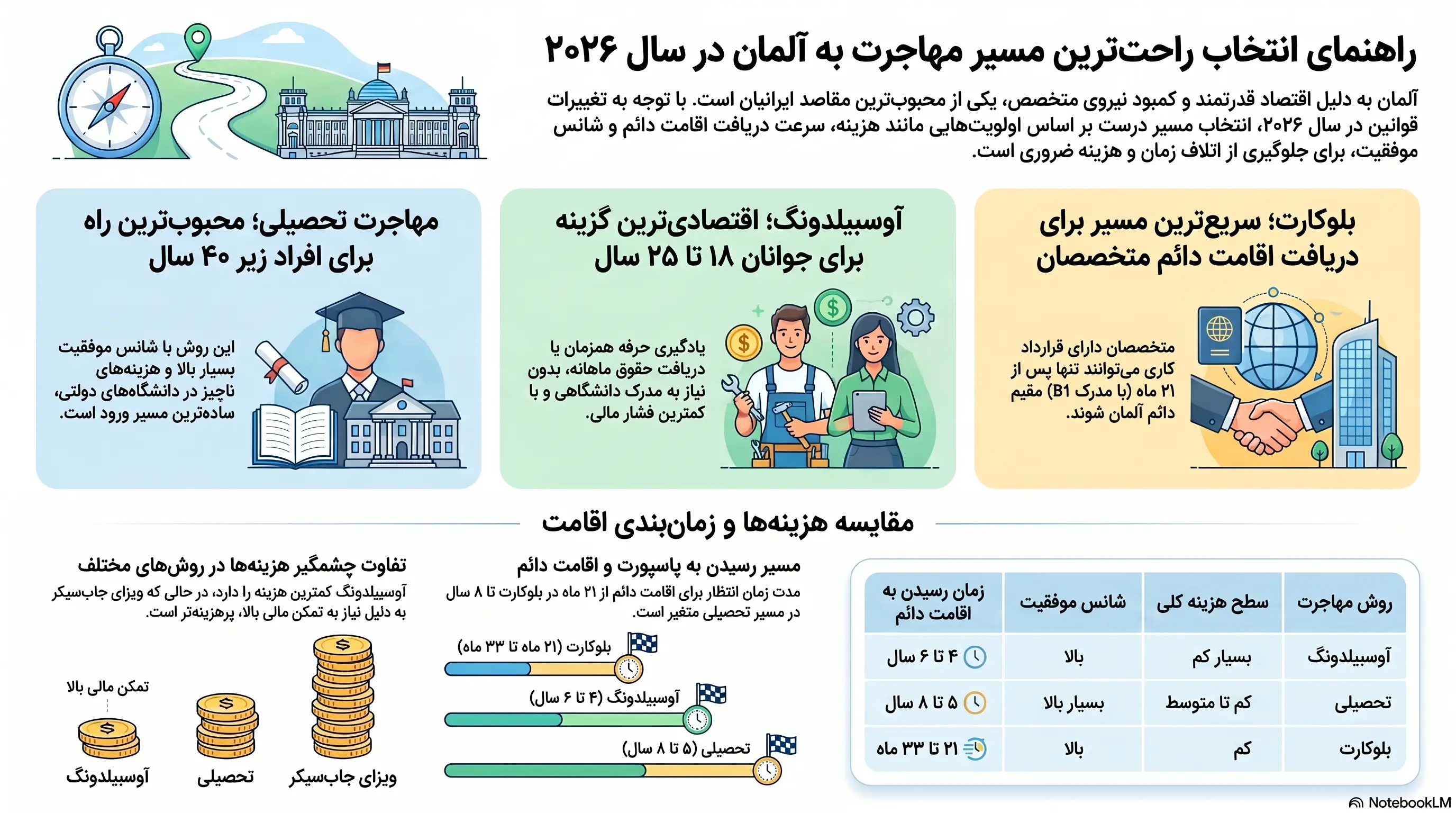 راهنمای مهاجرت بهآلمان۲۰۲۶