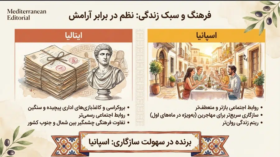 فرهنگ اسپانیا و ایتالیا