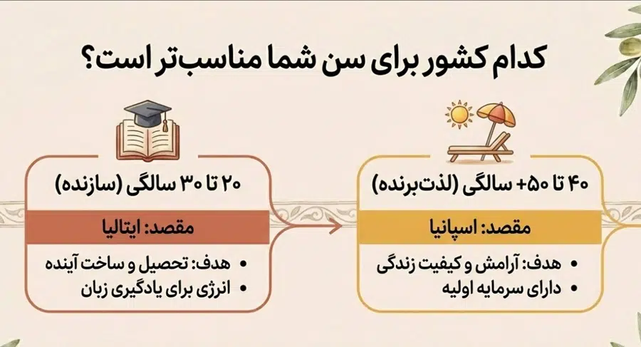 شرایط اقامت ایتالیا بهتر است یا اسپانیا
