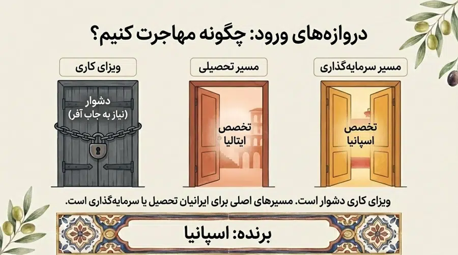 شرایط مهاجرت به اسپانیا و ایتالیا