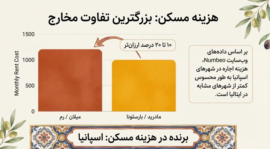 مقایسه هزینه مسکن در ایتالیا و اسپانیا