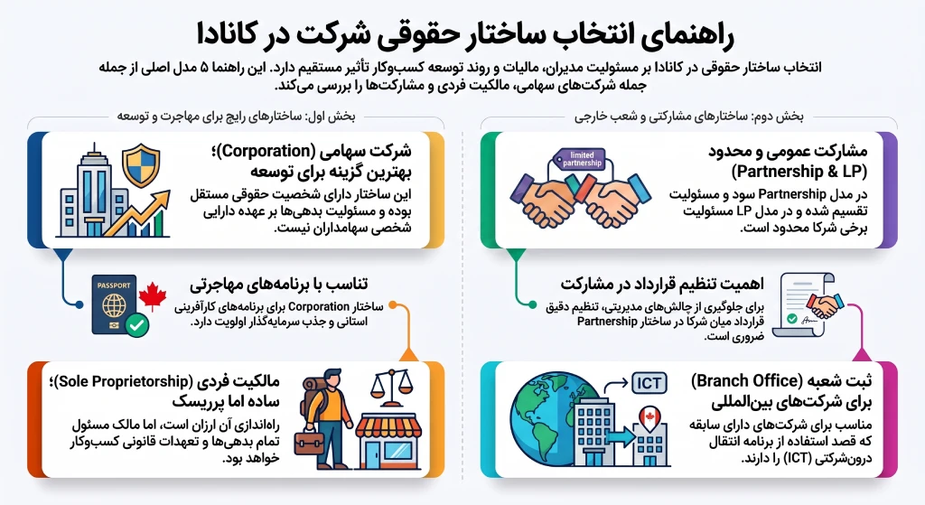 ساختار حقوقی شرکت در کانادا