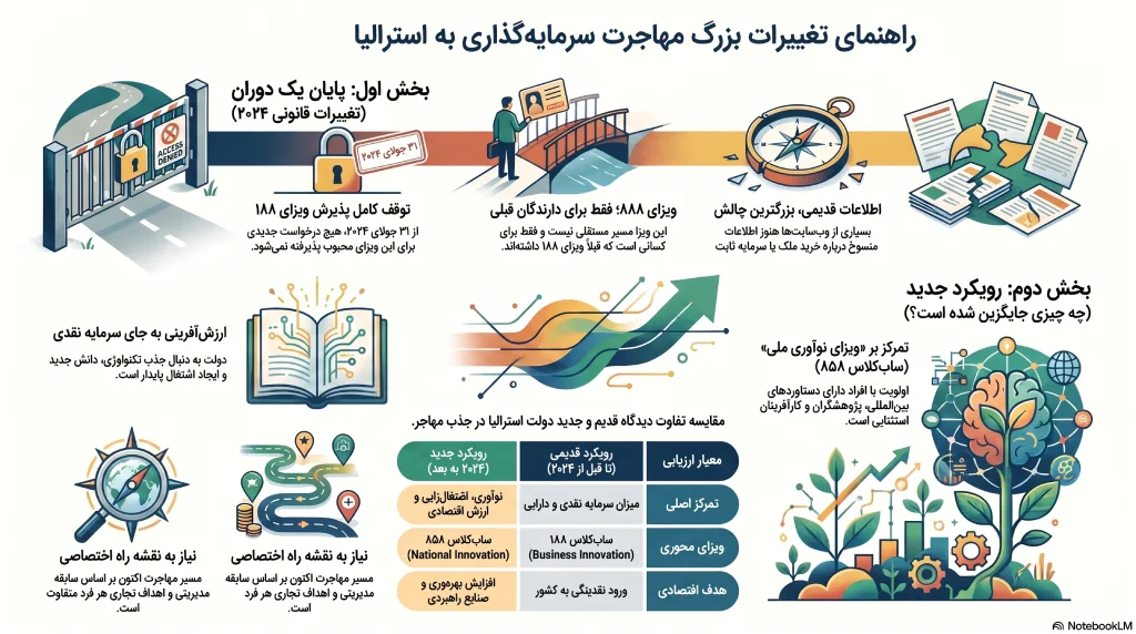 سرمایه گذاری در استرالیا