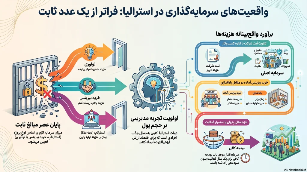 سرمایهگذاری در استرالیا به چه میزان سرمایه نیاز دارید