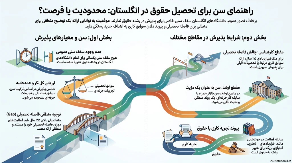 سن برای تحصیل در رشته حقوق