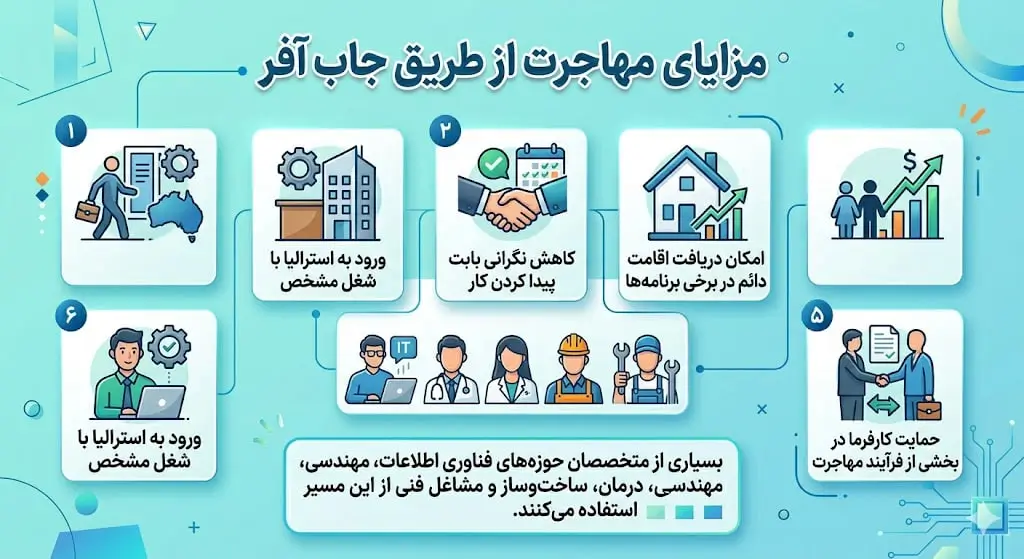 راهنمای شرایط اصلی ویزاهای کاری