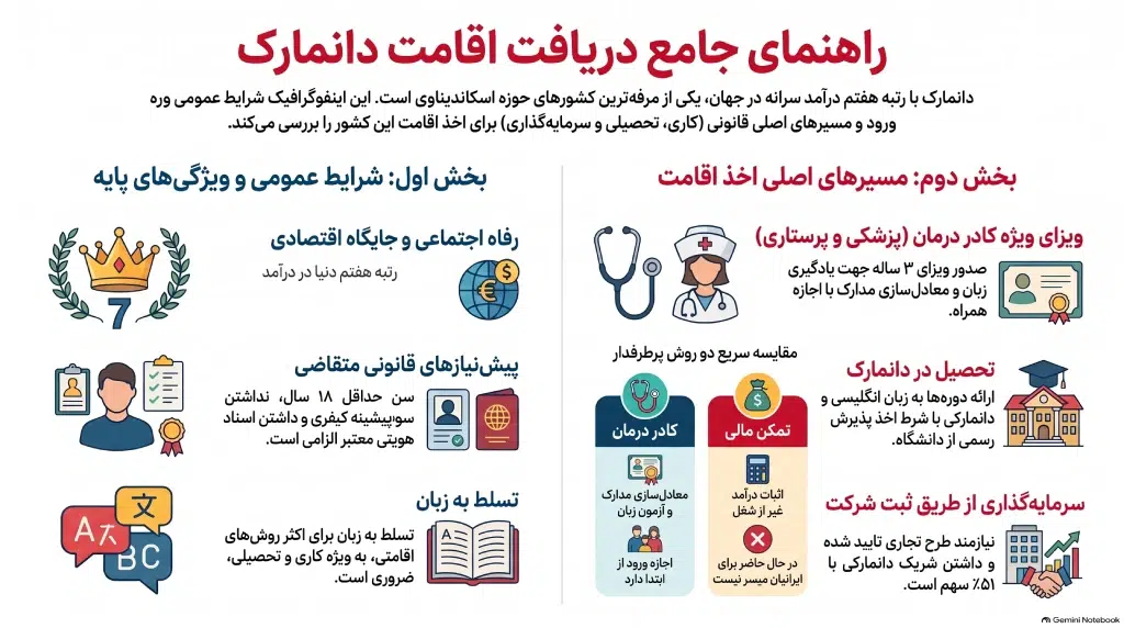 شرایط دریافت اقامت دانمارک