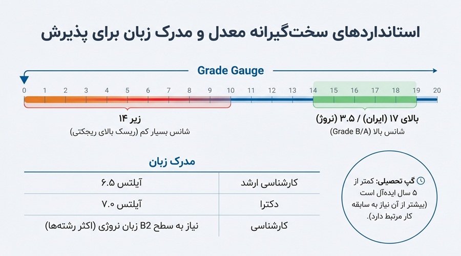 شرایط معدل در نروژ