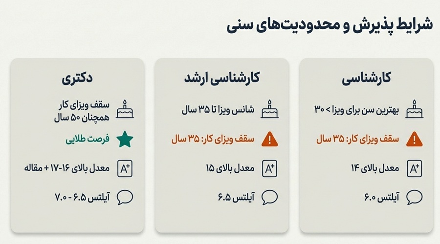 شرایط مهاجرت به استرالیا از طریق تحصیل