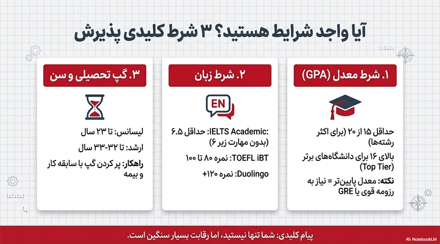 شرایط پذیرش تحصیلی از دانشگاههای کانادا
