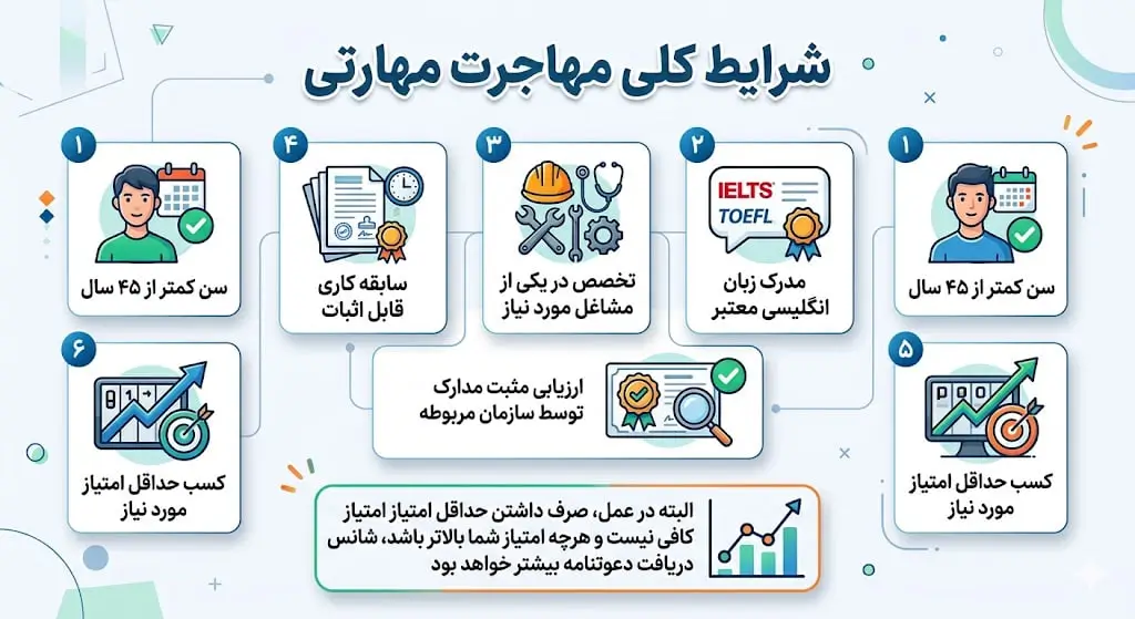 راهنمای شرایط کلی مهاجرت مهارتی