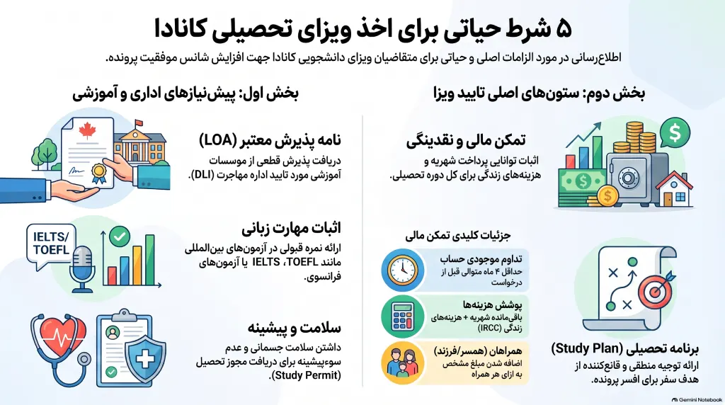 شروط دریافت ویزای کانادا