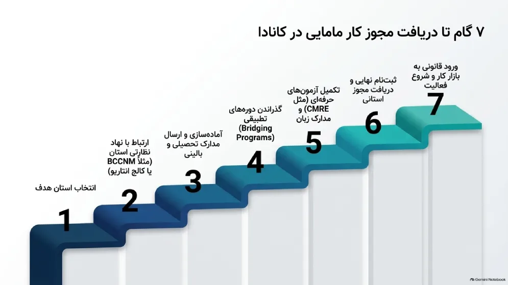 مجوز کار در کانادا مامایی