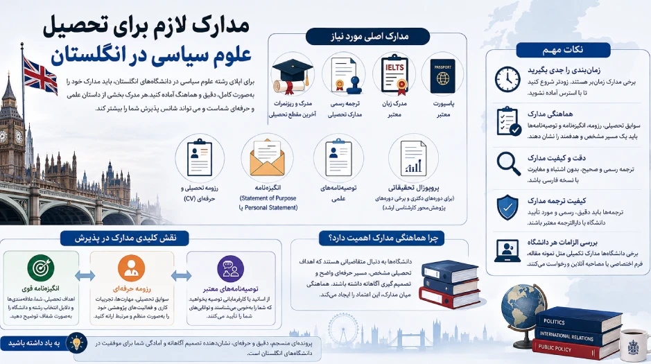 مدارک لازم برای تحصیل درانگلیس