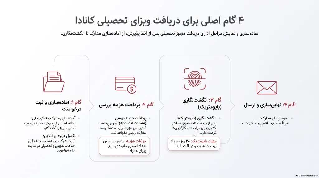 مراحل دریافت ویزای کانادا