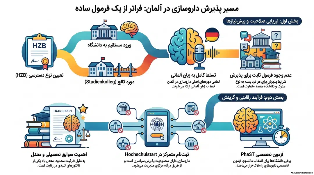 مسیر تحصیل داروسازی در آلمان