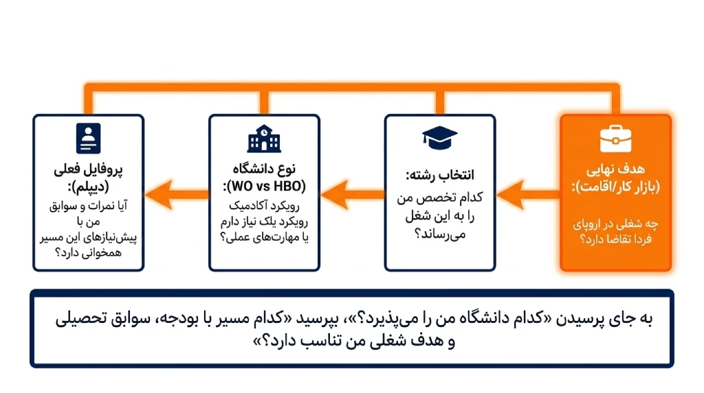 مسیر تحصیل در هلند