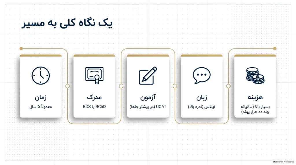 مسیر تحصیل دندانپزشکی در انگلیس