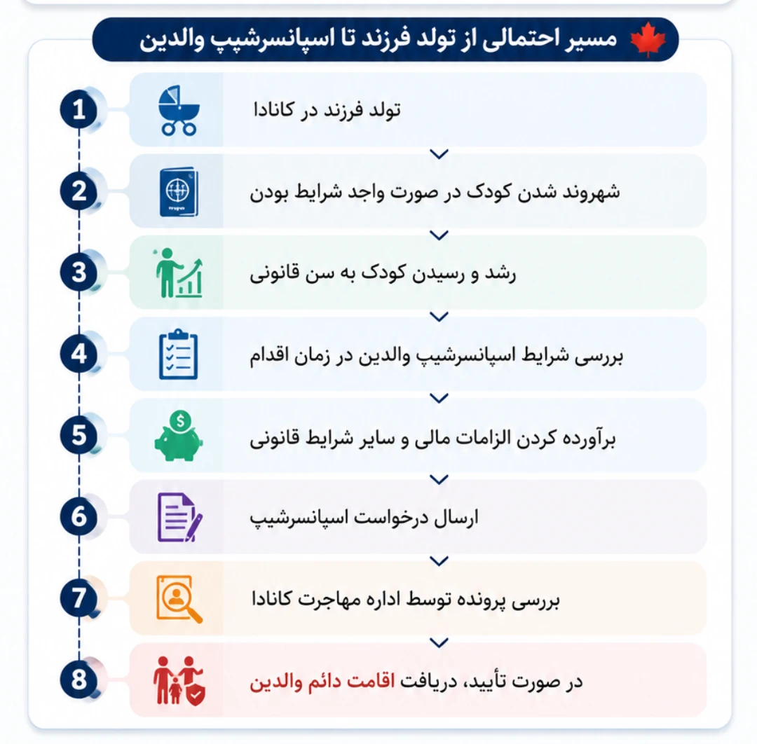 مسیر مهاجرت از طریق تولد فرزند