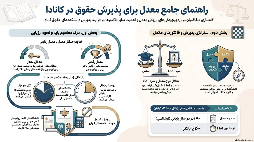 معدل برای پذیرش حقوق در کانادا