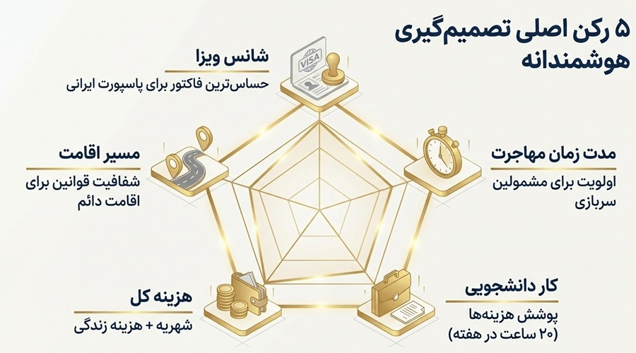 معیارهای انتخاب بهترین کشور برای مهاجرت تحصیلی به زبان انگلیسی