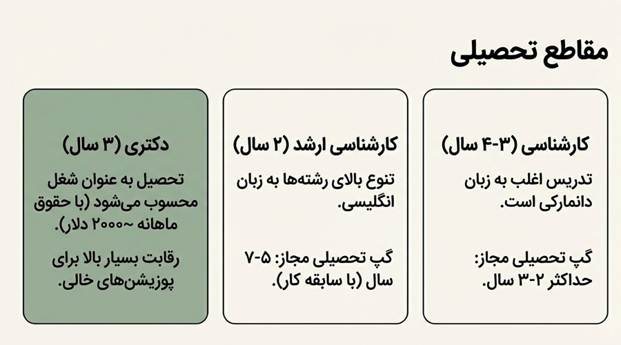 مقاطع تحصیلی در دانمارک