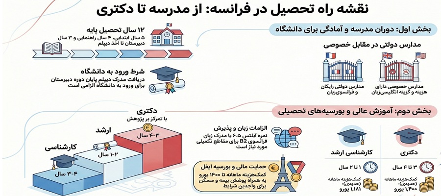 مقاطع تحصیلی در فرانسه