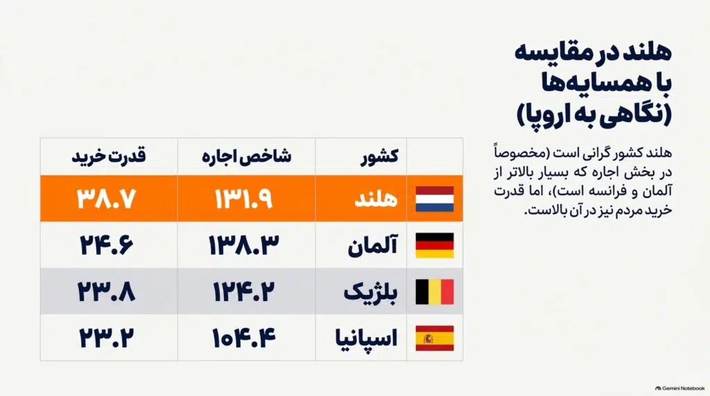 مقایسه هلند و بقیه کشور ها
