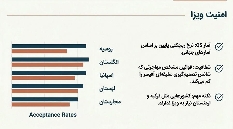 مقایسه کشورها از نظر دریافت ویزای تحصیلی