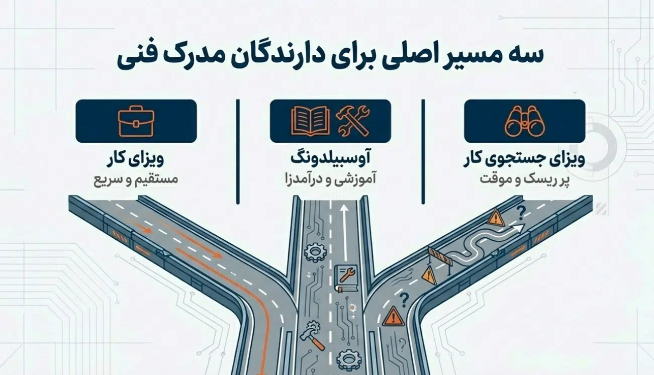 مسیر مهاجرت به آلمان از طریق مدرک فنی حرفهای