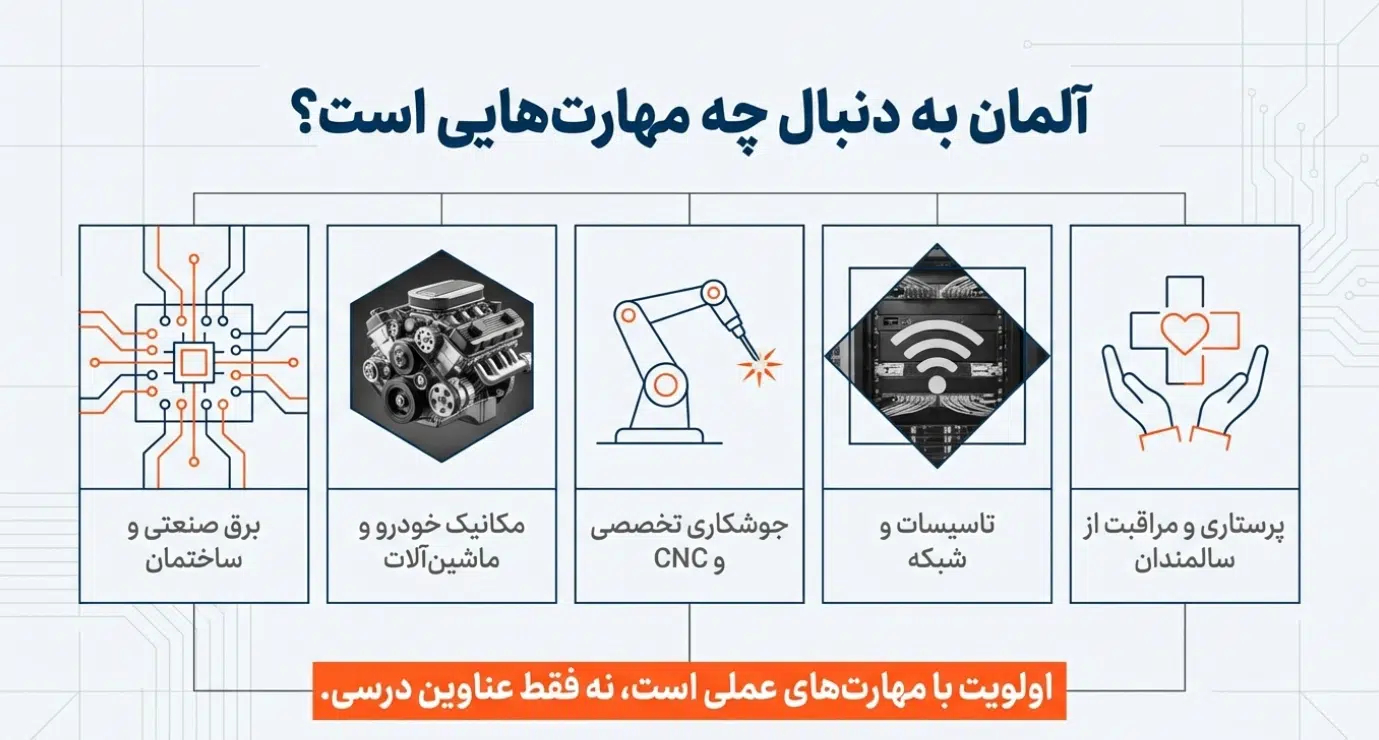 مهارت های لازم برای مهاجرت به آلمان از طریق مدرک فنی حرفهای