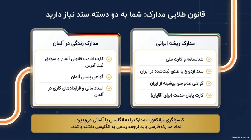 مهاجرت به آمریکا از آلمان