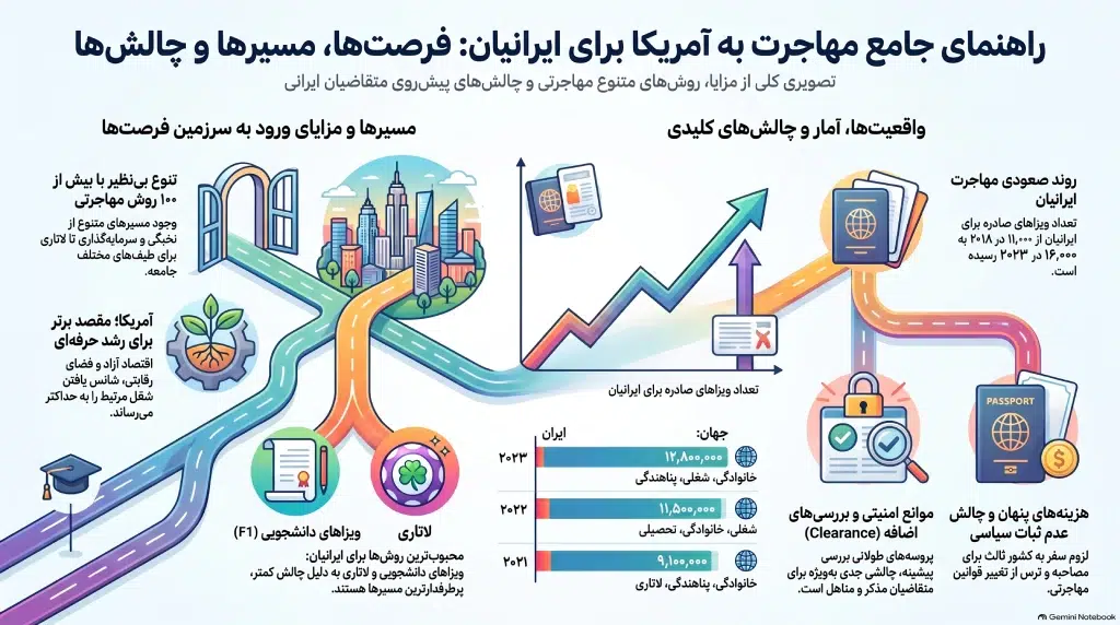 مهاجرت به آمریکا
