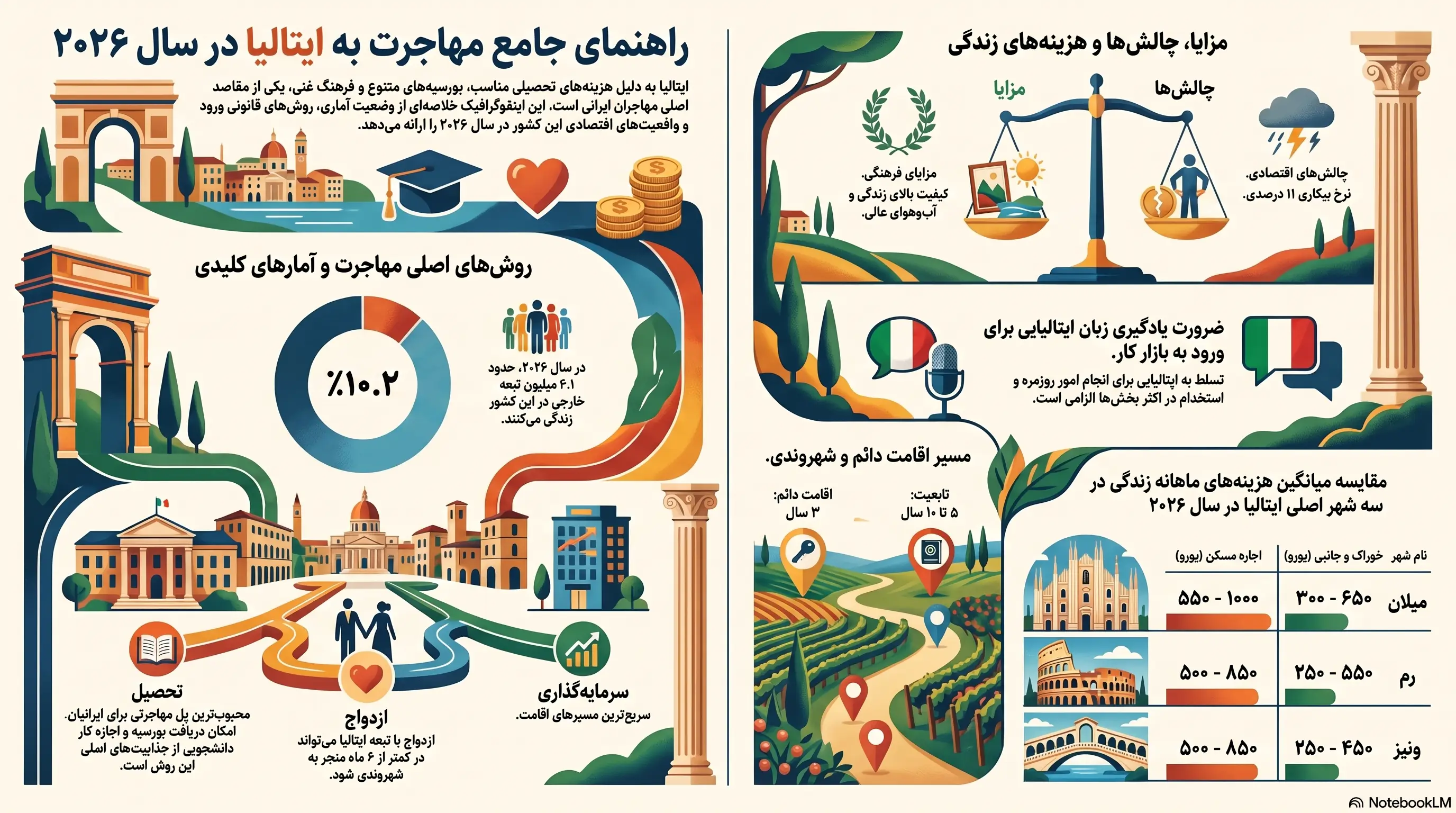 مهاجرت به ایتالیا ۲۰۲۶