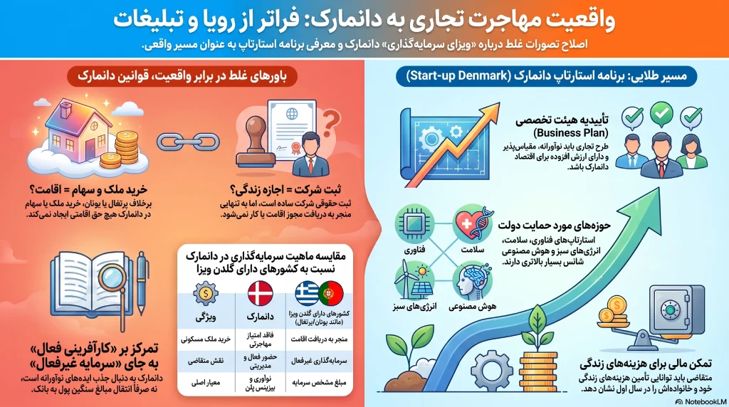 مهاجرت به دانمارک از طریق سرمایه گذاری