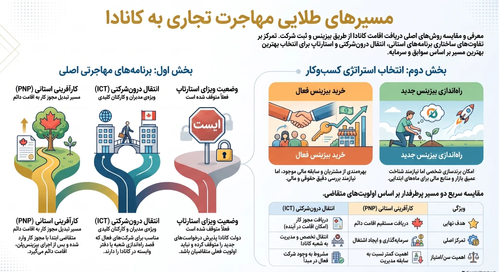 مهاجرت تجاری به کانادا