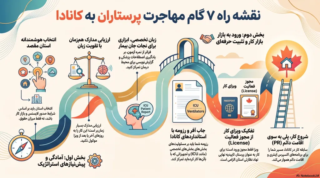 مراحل مهاجرت پرستاران به کانادا