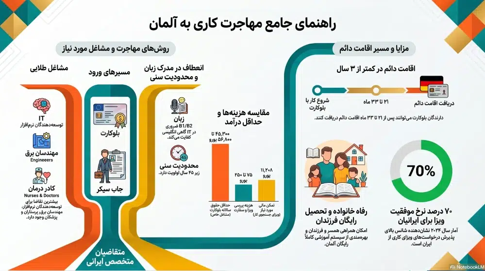 مهاجرت کاری به آلمان