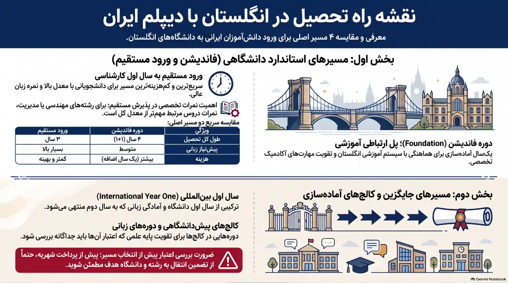 نقشه راه تحصیل در انگلیس با دیپلم